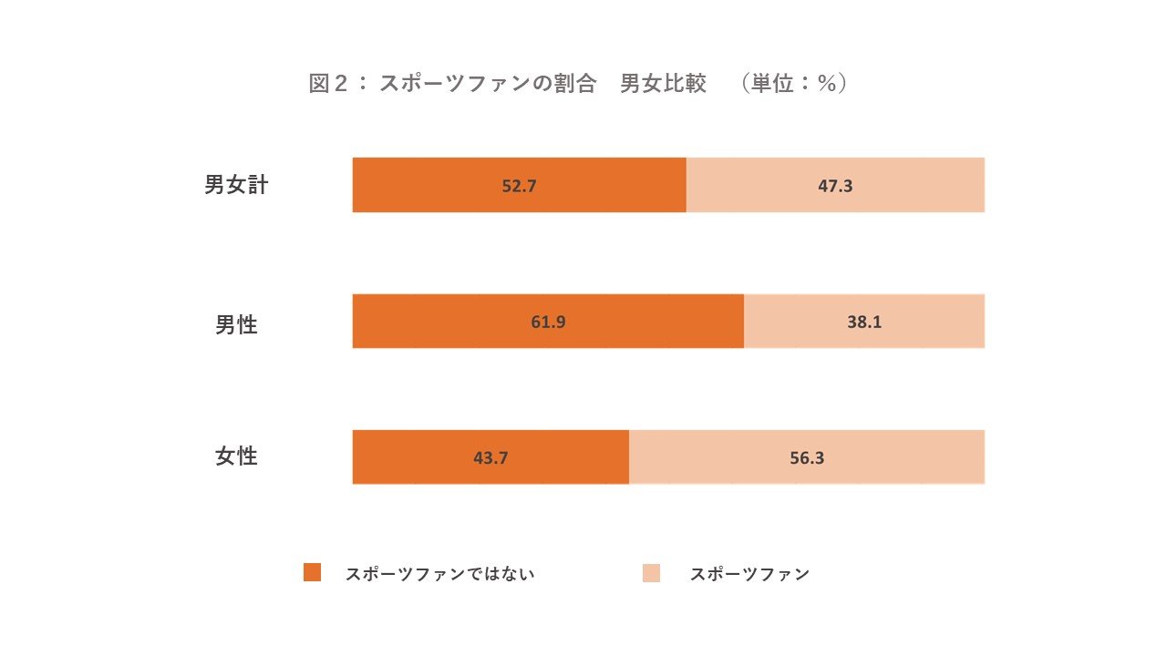 2023年版・日本のスポーツファン調査 総スポーツファン数は微減するも、変わらないプロ野球人気 県民別No.1は広島県、次いで九州エリアからランクイン ～10万人調査による「スポーツ